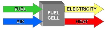 Grafico della cogenerazione a celle di combustibile